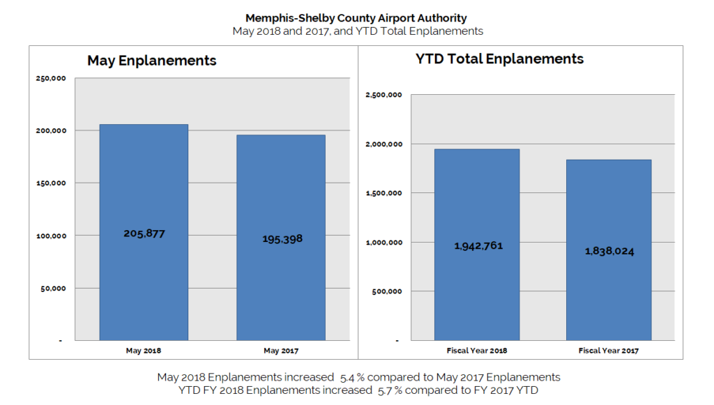 May 2018 enplanements chart