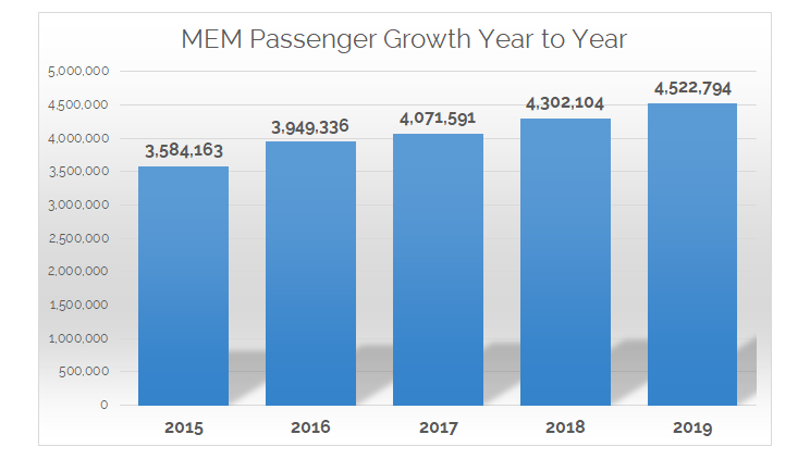 5 years pax growth chart august 2019