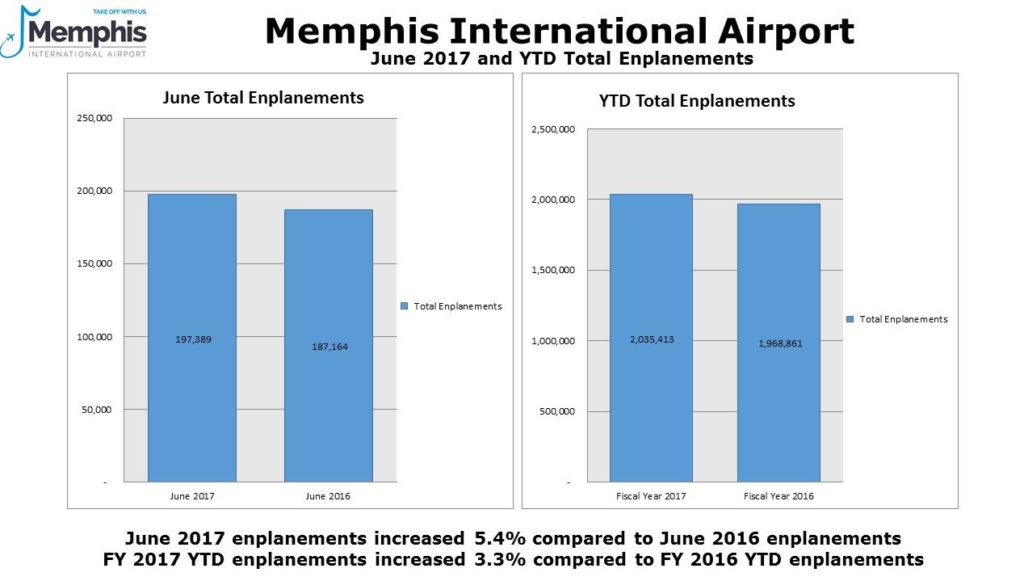 June 2017 enplanements chart